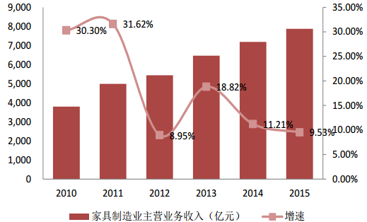 近年來家具廠收入及趨勢(shì)