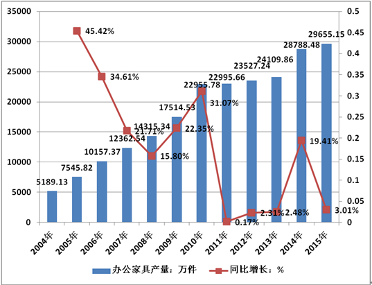 辦公家具產量趨勢 辦公家具產量趨勢