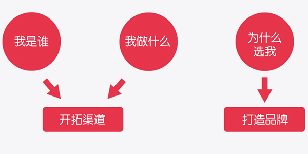 品牌建設(shè)三個維度