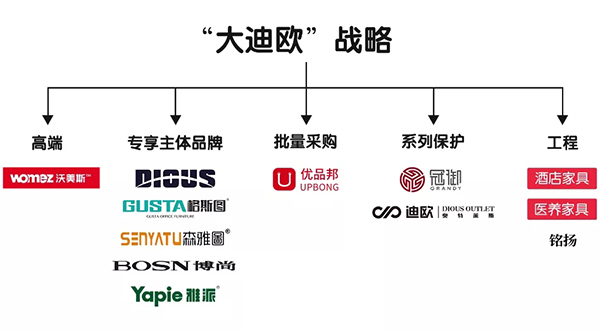 “大迪歐”品牌戰(zhàn)略新格局